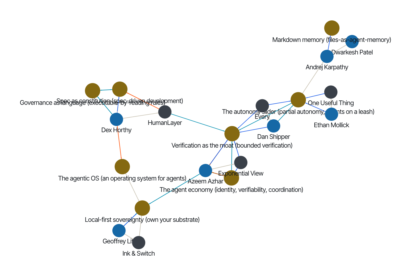 A network graph of the agentic-building landscape: people, organizations, and concepts connected as a web.